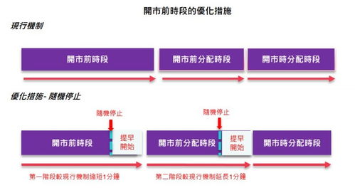 香港期交所擬優(yōu)化衍生產(chǎn)品市場市調(diào)機(jī)制及開市前時段