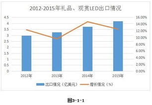 2015年中國禮品觀賞LED產(chǎn)品出口情況深度調(diào)研與市場分析