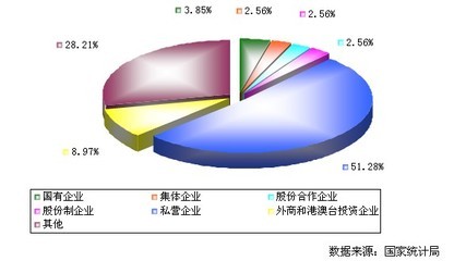 2012年中國黃酒制造行業(yè)不同所有制企業(yè)數(shù)量分布分析