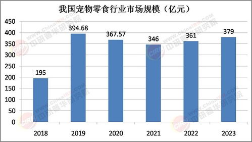 2025年寵物零食行業(yè)發(fā)展前景預(yù)測及產(chǎn)業(yè)調(diào)研報(bào)告