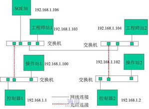 DCS系統控制網絡互通性分析 工程師站、操作站與SOE站的訪問權限解析